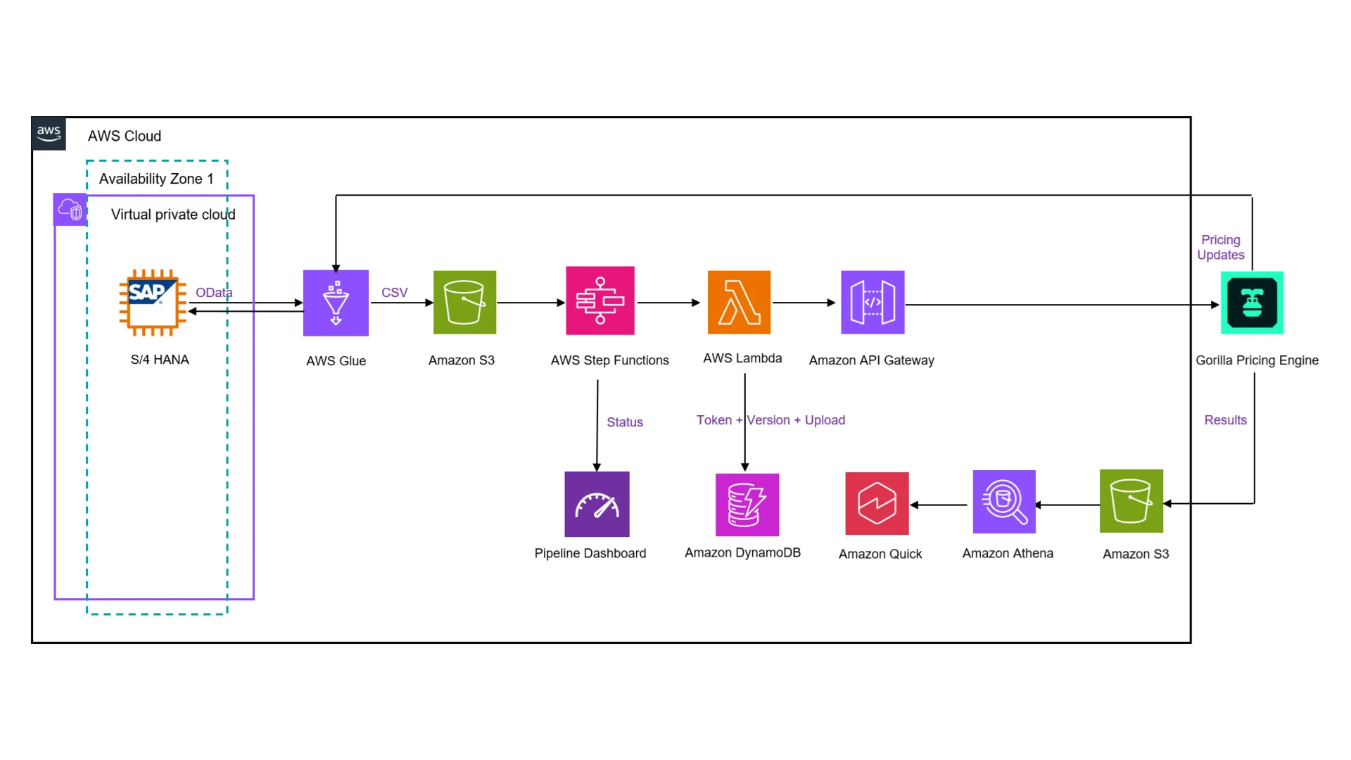 SAP connected to AWS and Gorilla for automated pricing calculations without replacing the core ERP system.